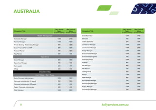 kellyservices.com.au8
aUSTRALIA
Wealth Management
Dealership Manager 130K 210K
Practice Manager 110K 160K
Private Banking - Relationship Manager 85K 125K
Senior Financial Planner/CFP 80K 130K
Financial Planner 70K 120K
Para Planner 50K 80K
Operations
Senior Manager 80K 140K
Operations Manager 70K 90K
Team Leader 60K 75K
Officer 35K 50K
ENGINEERING
Civil / Water / Rail / Power
Senior Contracts Administrator 120K 150K
Contracts Administrator (5+ years) 90K 130K
Contracts Administrator (2-5 years) 60K 80K
Cadet / Contracts Administrator 40K 60K
Chief Estimator 160K 230K
Senior Estimator 120K 175K
Estimator 75K 130K
Cadet / Estimator 35K 60K
Commercial Manager 150K 230K
Construction Manager 170K 250K
Design Manager 125K 180K
Environmental Manager 140K 180K
Environmental Engineer 75K 130K
General Foreman 120K 150K
Foreman 85K 125K
HSE Manager 90K 160K
HSE Advisor 75K 90K
Leading Hand 55K 88K
Planner 135K 220K
Plant Manager 90K 130K
Procurement Manager 75K 130K
Senior Project Manager 160K 200K
Project Manager 130K 170K
Junior Project Manager 75K 100K
Occupation Title
Min. Annual
Salary
(in local currency)
Max. Annual
Salary
(in local currency)
Occupation Title
Min. Annual
Salary
(in local currency)
Max. Annual
Salary
(in local currency)
 