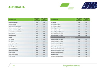 kellyservices.com.au10
aUSTRALIA
Construction Manager 155K 230K
Contracts Manager 120K 175K
Senior Contracts Administrator 115K 150K
Contracts Administrator (5+ years) 90K 130K
Contracts Administrator (2-5 years) 75K 110K
Cadet / Contracts Administrator 35K 60K
Design Manager 125K 180K
Facilities Manager 75K 110K
Foreman 90K 130K
HSE Manager 90K 160K
HSE Advisor 75K 90K
Junior Project Manager 75K 100K
Leading Hand 55K 88K
Operations Manager 170K 260K
Procurement Manager 75K 130K
Senior Project Engineer 140K 200K
Project Engineer 100K 165K
Senior Project Manager 125K 200K
Project Manager 90K 160K
Site Manager 120K 150K
Site Engineer (5+ years) 90K 130K
Site Engineer (2-5 years) 65K 90K
Cadet / Engineer 35K 60K
Structural Engineer (10+ years) 100K 150K
Structural Engineer (5-10 years) 80K 120K
Structural Engineer (2-5 years) 60K 75K
Structural Engineer (0-2 years) 40K 50K
Mechanical & Electrical
Electrical Engineer (10+ years) 100K 150K
Electrical Engineer (5-10 years) 80K 120K
Electrical Engineer (2-5 years) 60K 75K
Electrical Engineer (0-2 years) 40K 50K
Electronics Designer 65K 90K
Mechanical Engineer (10+ years) 100K 150K
Mechanical Engineer (5-10 years) 80K 120K
Mechanical Designer (2-5 years) 65K 90K
Mechanical Drafter 50K 90K
Mechanical Engineer (0-2 years) 40K 50K
Occupation Title
Min. Annual
Salary
(in local currency)
Max. Annual
Salary
(in local currency)
Occupation Title
Min. Annual
Salary
(in local currency)
Max. Annual
Salary
(in local currency)
 