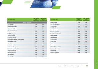 11Figures are in AUD and represent base salary only
Mining, Resources
CHPP Manager 170K 230K
Construction Manager 150K 225K
Contracts Manager 150K 240K
Contracts Administrator 100K 160K
Deputy 110K 150K
Drill & Blast Engineer 105K 130K
Electrical Engineer 90K 160K
Engineering Manager 150K 210K
Environmental Manager / Superintendent 145K 200K
Environmental Officer 90K 155K
Estimator 115K 150K
Graduate Engineer 55K 85K
Maintenance Manager 170K 220K
Maintenance Superintendent 140K 180K
Maintenance Planner 90K 135K
Mechanical Engineer 90K 155K
Mine Geologist 90K 145K
Mine Manager 180K 250K
Mining Engineer 110K 150K
Mine Planning Engineer 95K 165K
OH&S Manager 120K 160K
OH&S Coordinator 90K 130K
Open Cut Examiner 135K 180K
Open Cut Supervisor 115K 165K
Production Superintendant 140K 180K
Project Manager 120K 200K
Senior Estimator 150K 210K
Senior Geologist 130K 170K
Senior Planner 145K 200K
Planner 120K 145K
Surveyor 90K 135K
Technical Services Manager 160K 210K
Underground Supervisor 120K 175K
Undermanager 140K 180K
Workshop Supervisor 120K 150K
Occupation Title
Min. Annual
Salary
(in local currency)
Max. Annual
Salary
(in local currency)
Occupation Title
Min. Annual
Salary
(in local currency)
Max. Annual
Salary
(in local currency)
Australia
 