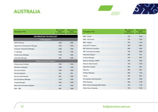 kellyservices.com.au12
aUSTRALIA
INFORMATION TECHNOLOGY
IT Management
CIO/IT Director 160K 350K
Applications Development Manager 120K 150K
Computer Operations Manager 120K 130K
I.T. Manager 120K 170K
Infrastructure Manager 110K 160K
Help Desk Manager 90K 130K
Infrastructure & IT Support
Infrastructure Architect 120K 155K
Operations Manager 120K 145K
Security Architect 120K 160K
Security Engineer 65K 95K
Security Administrator 80K 135K
Service Delivery Manager 110K 150K
Change Manager 100K 130K
Data Communications Engineer 75K 120K
DBA - DB2 80K 120K
DBA - Oracle 75K 125K
DBA - SQL Server 75K 110K
DBA - Sybase 75K 110K
Desktop/PC Support 60K 80K
ERP Technical Consultant 85K 165K
ERP Functional Consultant 75K 120K
Help Desk Support 50K 75K
Incident Manager 75K 95K
Network Designer (WAN) 90K 130K
Network Administrator 75K 115K
Operations Analyst 55K 80K
Operator 48K 65K
Problem Manager 80K 115K
Trainer 45K 95K
Unix Systems Administration 85K 145K
WAN Engineer 80K 115K
Web Content Manager/Web Master 75K 115K
Wintel Server Engineer 75K 115K
Occupation Title
Min. Annual
Salary
(in local currency)
Max. Annual
Salary
(in local currency)
Occupation Title
Min. Annual
Salary
(in local currency)
Max. Annual
Salary
(in local currency)
 