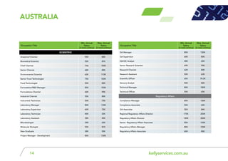 kellyservices.com.au14
aUSTRALIA
Scientific
Analytical Chemist 55K 80K
Biomedical Scientist 55K 81K
Chief Chemist 75K 100K
Senior Chemist 68K 80K
Environmental Scientist 63K 110K
Senior Food Technologist 75K 100K
Food Technologist 50K 82K
Formulation/R&D Manager 85K 150K
Formulations Chemist 60K 95K
Industrial Chemist 55K 80K
Instrument Technician 50K 75K
Laboratory Manager 80K 130K
Laboratory Supervisor 60K 75K
Laboratory Technician 40K 52K
Laboratory Assistant 38K 45K
Microbiologist 38K 65K
Molecular Biologist 55K 81K
New Graduate 38K 50K
Project Manager - Development 85K 130K
QA Manager 80K 130K
QA Supervisor 60K 85K
QA/QC Analyst 48K 65K
Senior Research Scientist 69K 90K
Research Chemist 62K 80K
Research Assistant 50K 63K
Scientific Officer 65K 78.2K
Sensory Analyst 50K 80K
Technical Manager 80K 180K
Technical Officer 50K 65K
Regulatory Affairs
Compliance Manager 85K 140K
Compliance Associate 50K 65K
QA Associate 55K 84K
Regional Regulatory Affairs Director 175K 250K
Regulatory Affairs Director 145K 200K
Senior Regulatory Affairs Associate 85K 105K
Regulatory Affairs Manager 80K 150K
Regulatory Affairs Associate 60K 80K
Occupation Title
Min. Annual
Salary
(in local currency)
Max. Annual
Salary
(in local currency)
Occupation Title
Min. Annual
Salary
(in local currency)
Max. Annual
Salary
(in local currency)
 