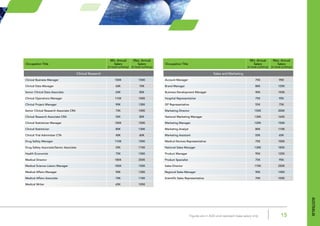 15Figures are in AUD and represent base salary only
Clinical Research
Clinical Business Manager 100K 150K
Clinical Data Manager 60K 70K
Senior Clinical Data Associate 65K 85K
Clinical Operations Manager 110K 140K
Clinical Project Manager 90K 130K
Senior Clinical Research Associate CRA 75K 100K
Clinical Research Associate CRA 55K 80K
Clinical Statistician Manager 100K 150K
Clinical Statistician 80K 130K
Clinical Trial Administer CTA 40K 60K
Drug Safety Manager 110K 150K
Drug Safety Associate/Senior Associate 55K 110K
Health Economist 75K 130K
Medical Director 180K 250K
Medical Science Liaison Manager 100K 150K
Medical Affairs Manager 90K 130K
Medical Affairs Associate 70K 110K
Medical Writer 65K 105K
Sales and Marketing
Account Manager 75K 95K
Brand Manager 80K 125K
Business Development Manager 90K 150K
Hospital Representative 75K 95K
GP Representative 55K 75K
Marketing Director 150K 200K
National Marketing Manager 130K 165K
Marketing Manager 120K 150K
Marketing Analyst 80K 110K
Marketing Assistant 55K 65K
Medical Devices Representative 75K 100K
National Sales Manager 130K 185K
Product Manager 95K 125K
Product Specialist 75K 95K
Sales Director 170K 220K
Regional Sales Manager 90K 145K
Scientific Sales Representative 70K 100K
Occupation Title
Min. Annual
Salary
(in local currency)
Max. Annual
Salary
(in local currency)
Occupation Title
Min. Annual
Salary
(in local currency)
Max. Annual
Salary
(in local currency)
Australia
 