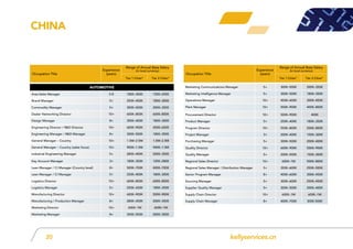 kellyservices.cn20
Automotive
Area Sales Manager 5-8 180K–300K 150K–220K
Brand Manager 5+ 250K–400K 180K–300K
Commodity Manager 5+ 300K–500K 200K–350K
Dealer Networking Director 10+ 600K–800K 600K–800K
Design Manager 8+ 300K–400K 180K–300K
Engineering Director / R&D Director 10+ 600K–900K 450K–650K
Engineering Manager / R&D Manager 8+ 300K–500K 180K–350K
General Manager – Country 10+ 1.5M–2.5M 1.5M–2.5M
General Manager – Country (sales focus) 10+ 900K–1.5M 900K–1.5M
Industrial Engineering Manager 5+ 280K–400K 200K–350K
Key Account Manager 3+ 180K–350K 120K–280K
Lean Manager / CI Manager (Country level) 8+ 500K–700K 400K–700K
Lean Manager / CI Manager 5+ 250K–400K 180K–300K
Logistics Director 10+ 600K–800K 600K–800K
Logistics Manager 5+ 250K–420K 180K–350K
Manufacturing Director 10+ 600K–900K 500K–900K
Manufacturing / Production Manager 8+ 280K–450K 200K–350K
Marketing Director 10+ 600K–1M 600K–1M
Marketing Manager 8+ 350K–550K 200K–350K
Occupation Title
Experience
(years)
Range of Annual Base Salary
(in local currency)
Tier 1 Cities* Tier 2 Cities*
Occupation Title
Experience
(years)
Range of Annual Base Salary
(in local currency)
Tier 1 Cities* Tier 2 Cities*
Marketing Communications Manager 5+ 300K–500K 200K–350K
Marketing Intelligence Manager 5+ 300K–500K 180K–350K
Operations Manager 10+ 450K–600K 300K–450K
Plant Manager 10+ 500K–900K 400K–800K
Procurement Director 10+ 500K–900K 400K
Product Manager 5+ 250K–400K 180K–350K
Program Director 10+ 550K–800K 500K–800K
Project Manager 3+ 200K–400K 150K–300K
Purchasing Manager 5+ 300K–500K 200K–400K
Quality Director 10+ 600K–900K 500K–900K
Quality Manager 5+ 200K–500K 150K–300K
Regional Sales Director 10+ 600K–1M 500K–800K
Regional Sales Manager / Distribution Manager 5+ 350K–600K 250K–500K
Senior Program Manager 8+ 400K–600K 300K–450K
Sourcing Manager 5+ 300K–600K 250K–450K
Supplier Quality Manager 5+ 300K–500K 200K–400K
Supply Chain Director 10+ 600K–1M 600K–1M
Supply Chain Manager 8+ 400K–700K 300K-500K
China
 