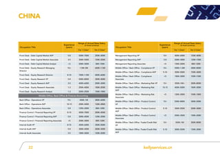 kellyservices.cn22
Front Desk - Debt Capital Market AVP 5-8 500K–700K 250K–400K
Front Desk - Debt Capital Market Associate 3-5 300K–500K 150K–250K
Front Desk - Debt Capital Market Analyst <3 200K–300K 80K–150K
Front Desk - Equity Research Managing
Director
10+ 1.5M–2M 600K–1.5M
Front Desk - Equity Research Director 8-10 700K–1.5M 400K–600K
Front Desk - Equity Research VP 5-8 500K–800K 300K–400K
Front Desk - Equity Research AVP 3-5 400K–600K 200K–300K
Front Desk - Equity Research Associate 1-3 250K–400K 180K–200K
Front Desk - Equity Research Analyst 1-3 200K–250K 100K–180K
Middle Office, Back Office & Finance Accounting
Back Office - Operations VP 15+ 420K–1M 280K–600K
Back Office - Operations AVP 10-15 200K–420K 120K–280K
Back Office - Operations Associate 5-8 125K–200K 80K–120K
Finance Control / Financial Reporting VP 8-15 450K–700K 200K–450K
Finance Control / Financial Reporting AVP 5-8 300K–450K 120K–200K
Finance Control / Financial Reporting Associate <5 200K–300K 80K–120K
Internal Audit VP 8-15 450K–600K 350K–500K
Internal Audit AVP 5-8 300K–450K 200K–350K
Internal Audit Associate 3-5 180K–300K 100K–200K
Management Reporting VP 10+ 400K–600K 150K–400K
Management Reporting AVP 5-8 200K–300K 120K–150K
Management Reporting Associate <5 150K–200K 80K–120K
Middle Office / Back Office - Compliance VP 10+ 500K–1.2M 300K–800K
Middle Office / Back Office - Compliance AVP 5-10 300K–500K 150K–300K
Middle Office / Back Office - Compliance
Associate
<5 180K–300K 100K–150K
Middle Office / Back Office - Marketing Risk VP 15+ 500K–1M+ 300K–800K
Middle Office / Back Office - Marketing Risk
AVP
10-15 400K–500K 180K–300K
Middle Office / Back Office - Marketing Risk
Associate
<5 120K–300K 100K–180K
Middle Office / Back Office - Product Control
VP
15+ 550K–800K 300K–500K
Middle Office / Back Office - Product Control
AVP
5-10 350K–550K 200K–300K
Middle Office / Back Office - Product Control
Associate
<5 200K–350K 100K–200K
Middle Office / Back Office -Trader/Credit Risk
VP
10+ 550K–1M 300K–800K
Middle Office / Back Office -Trader/Credit Risk
AVP
5-10 300K–550K 150K–300K
Occupation Title
Experience
(years)
Range of Annual Base Salary
(in local currency)
Tier 1 Cities* Tier 2 Cities*
Occupation Title
Experience
(years)
Range of Annual Base Salary
(in local currency)
Tier 1 Cities* Tier 2 Cities*
China
 