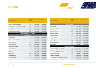 kellyservices.cn24
Project / Construction Manager 7-12 300K–500K 120K–260K
Public Relations / Communications Manager 5-10 400K–700K 150K–250K
Retail Operations Manager 10-15 800K–1.2M 120K–300K
Store Manager 5-10 250K–800K 120K–450K
Visual Merchandising Manager 5-10 300K–600K 90K–200K
Healthcare & Life Science
Pharmaceutical
Brand Manager 5-7 400K–600K 300K–450K
Clinical Research Manager 5+ 300K–500K 250k–400K
District Manager 5+ 300K–500K 200K–250K
Marketing Director 10+ 680K–1M 500K–800K
Marketing Manager 8-10 450K–700K 300k–600k
Medical Affairs Manager 5-8 350K–450K 250K–350K
Product Manager 3-5 200K–400K 200k–300k
Project Manager (Clinical) 4-5 200K–300K 150K–250K
QA Manager 5+ 200K–400K 150K–300K
R&D Director 15-20 800K–1.5M 500K–800K
Regional Manager 5-8 350K–450K 180K–300K
Regulatory Manager 5+ 300K–400K 250K–350K
Sales Director 15+ 600K–900K 500K–700K
Medical Devices
Brand Manager 5-7 400K–600K 300K–500K
Commercial Manager 5+ 300K–400K 200K–300K
District Manager 5-8 300K–450K 200K–300K
Marketing Director 10+ 600K–800K 500K–700K
Marketing Manager 8+ 450K–600K 350K–500K
Operations Director 15+ 700K–1.2M 500K–700K
Product Manager 5 200K–400K 150K–300K
QA Manager 5+ 200K–400K 150K–300K
Regional Manager 5-8 350K–600K 250K–500K
Regulatory Manager 5+ 200K–400K 150K–300K
Sales Director 15+ 800K–1M 700K–900K
Human Resources
Compensation & Benefits Manager 10 500K–800K 150K–300K
Compensation & Benefits Supervisor 3-5 200K–350K 80K–300K
Compensation & Benefits Specialist 1-3 100K–200K 60K–100K
HR Department Head 10+ 800K–2M 250K–450K
Generalist HR Manager 8 300K–700K 100K–180K
HR - Organization Development Consultant 5+ 560K–800K 120K–260K
Learning & Development Manager 8 350K–500K 120K–240K
Occupation Title
Experience
(years)
Range of Annual Base Salary
(in local currency)
Tier 1 Cities* Tier 2 Cities*
Occupation Title
Experience
(years)
Range of Annual Base Salary
(in local currency)
Tier 1 Cities* Tier 2 Cities*
China
 