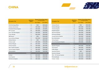 kellyservices.cn26
Chief Technology Officer 10 500K+ 300K–600K
Database Administrator 3 100K–300K 60K–120K
Embedded Software Engineer 3 -5 120K–240K 60K–200K
ERP Consultant 5-8 180K–600K 120K–500K
Linux / Unix Stem Engineer 2-3 120K–250K 60K–210K
Project Manager 6 240K–500K 180K–350K
R&D Director 10 500K+ 250K–600K
Service Delivery Manager 8 180K–500K 120K–350K
Software Director 10 500K+ 250K–500K
Software Leader 5 180K–300K 120K–240K
Software Manager 6-8 240K–400K 120K–300K
Software Engineer 3-6 120K–350K 60K–120K
Stem / Solution Architect 6 240K–450K 120K–300K
Technical Support Engineer 1-3 180K–300K 120K–240K
Testing Engineer 3-5 120K–300K 100K–240K
Hardware
Architect 5+ 240K–500K 180K–300K
Board Engineer 3-5 180K–300K 120K–240K
Field Service Engineer 3-5 180K–300K 120K–240K
Hardware Director 10 500K+ 250K–450K
Hardware Manager 8 300K–600K 240K–450K
Hardware Engineer 5+ 180K–300K 120K–240K
Helpdesk Engineer 3 120K–300K 60K–120K
Mechanical Engineer 5 180K–350K 120K–240K
PCB Layout Engineer 5 180K–300K 120K–240K
Storage Solutions Engineer 5 180K–400K 120K–240K
Stem Administrator 3+ 180K–300K 120K–240K
Testing Engineer 3+ 180K–300K 120K–240K
Thermal Development Engineer 3+ 180K–300K 120K–240K
Internet
Algorithm Engineer 5 180K–400K 120K–240K
Flash Engineer 3-5 180K–250K 120K–200K
HTML Designer 6-8 180K–250K 120K–200K
Operations Director 8 300K+ 240K–360K
Operations Manager 6 180K–360K 150K–300K
Perl / PHP Software Engineer 3-5 180K–300K 120K–240K
Planning Manager 6 180K–360K 150K–300K
Producer - Games 5 180K–400K 120K–240K
Occupation Title
Experience
(years)
Range of Annual Base Salary
(in local currency)
Tier 1 Cities* Tier 2 Cities*
Occupation Title
Experience
(years)
Range of Annual Base Salary
(in local currency)
Tier 1 Cities* Tier 2 Cities*
China
 