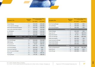 27
Tier 1 Cities*: Shanghai, Beijing, Guangzhou
Tier 2 Cities*: Provincial capital cities and thriving cities such as Tianjin, Suzhou, Chengdu, Chongqing, etc Figures are in CNY and represent base salary only
Product Manager 6 180K–400K 120K–240K
Product Operations Manager 6-8 180K–400K 120K–240K
Search Engine Development Engineer 5 180K–300K 120K–240K
Search Engine Optimisation Engineer 5 180K–300K 120K–240K
UI / UE Engineer 3-5 180K–400K 120K–240K
Web Architect 5 180K–400K 120K–240K
Web Designer 3 180K–250K 120K–200K
Procurement, Supply Chain and Quality
Procurement
Commodity Manager 10 250K–400K 150K–300K
MRO Manager 8 350K–400K 180K–300K
Procurement VP 20 1.5K–2M 800K–1M
Procurement Director 18 700M–1.2M 560K-960K
Procurement Manager 16 350K–700K 200K+
Procurement Supervisor 7 180K–300K 150K+
Senior Procurement Manager 19 350K–700K 180K+
Sourcing VP 25 1.5M–2M 800K–1M
Sourcing Director 18 1M–1.2M 900K–1M
Senior Sourcing Manager 16 500K–900K 180K+
Sourcing Manager 15 400K–800K 180K+
Senior Sourcing Engineer 6 200K–300K 150K+
Supply Chain
Logistics Manager 15 400K–600K 200K+
Supply Chain VP 22 1.5M–2M 800K–1M
Supply Chain Director 20 1M–1.2M 900K–1M
Supply Chain Manager 12 400K–800K 200K–600K
Supply Chain Engineer 6 200K–300K 120K+
Supply Development Manager 15 400K–800K 180K+
Supply Quality Manager 14 350K–700K 180K+
Supply Quality Engineer 6 200K–300K 120K+
Quality
Quality and Engineering VP 20 800K–1.2M 500K–900K
Quality Director 16 600K–800K 250K+
Quality Manager 12 400K–800K 200K+
Occupation Title
Experience
(years)
Range of Annual Base Salary
(in local currency)
Tier 1 Cities* Tier 2 Cities*
Occupation Title
Experience
(years)
Range of Annual Base Salary
(in local currency)
Tier 1 Cities* Tier 2 Cities*
China
 