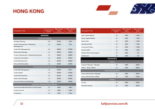 kellyservices.com.hk32
BANKING
Consumer Banking
Strategic Planning 10+ $720K $1M
Product Development / Marketing
(Management)
8+ $600K $1M
Credit Risk (Management) 8+ $480K $700K
Relationship Manager 4+ $400K $600K
Product Development / Marketing Executive 3+ $300K $480K
Investment Consultant 2+ $240K $396K
Credit Risk Executive 2+ $240K $360K
Personal Banking Sales 2+ $240K $300K
Commercial/Corporate Banking
Credit Risk Management 3+ $360K $1M+
Credit Analyst 2+ $240K $720K
Credit Administration 2+ $240K $720K
Relationship Manager 3+ $300K $600K
Associate Relationship Manager 1.5+ $180K $300K
Investment Banking/Global Markets
Institutional Sales (Executive to Team Head) 2+ 240K 1.8M+
Product Control 4+ 400K 1.4M+
Compliance 3+ 360K 1.4M+
Occupation Title
Experience
(years)
Min. Annual
Salary
(in local currency)
Max. Annual
Salary
(in local currency)
Occupation Title
Experience
(years)
Min. Annual
Salary
(in local currency)
Max. Annual
Salary
(in local currency)
Debt Captial Market 2+ 240K 1.4M+
Equity Captial Market 2+ 240K 1.4M+
Market Risk 3+ 360K 1.2M+
Operational Risk 3+ 360K 1.2M+
Corporate Finance 3+ 360K 1.2M+
Internal Audit 2+ 240K 1.2M+
Middle Office/Trade Support 3+ 360K 1M
Settlements 3+ 360K 1M
INSURANCE
Claims
Assistant Manager - Manager 5+ 300K 600K+
Officer - Senior Officer 3+ 156K 288K+
Policy Administration
Policy Administration Manager 6+ 288K 420K+
Policy Administration Officer 3+ 156K 216K+
Actuary
Actuary 5+ 480K 780K+
Assistant Actuary 3+ 240K 360K+
hong kong
 