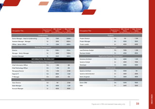 33Figures are in HKD and represent base salary only
Occupation Title
Experience
(years)
Min. Annual
Salary
Max. Annual
Salary
Occupation Title
Experience
(years)
Min. Annual
Salary
(in local currency)
Max. Annual
Salary
(in local currency)
Occupation Title
Experience
(years)
Min. Annual
Salary
(in local currency)
Max. Annual
Salary
(in local currency)
Underwriting
Senior Manager - Head of Underwriting 10+ 750K 1200K+
Assistant Manager - Manager 5+ 350K 800K+
Officer - Senior Officer 1+ 120K 400K+
Business Development
Director 10+ 720K+ $1M+
Manager - Senior Manager 5+ 420K 720K+
Assistant Manager 3+ 264K 360K+
INFORMATION TECHNOLOGY
Executive/General Management
Chief Information Officer 15+ 1.8M 3M
Chief Technology Officer 12+ 1.2M 2M
Managing Director 15+ 1.5M 2.5M
Head of IT 12+ 800K 1.5M
IT Manager 10+ 600K 1M
Sales
Sales Director 12+ 1M 2.5M
Sales Manager 8+ 600K 1.2M
Account Manager 5+ 400K 800K
Projects
Project Director 15+ 1M 1.5M
Project Manager 8+ 500K 900K
Project Leader 6+ 400K 600K
Business Analyst
Lead Business Analyst 12+ 700K 1.2M
Business Analyst 5+ 450K 850K
Application/System Development
Solutions Architect 12+ 600K 1.2M
Systems Analyst 6+ 420K 700K
Developer 3+ 240K 500K
Infrastructure
Systems Architect 12+ 550K 1M
Systems Administration 5+ 360K 600K
Senior Engineer 5+ 360K 480K
Database
Senior DBA 10+ 540K 900K
DBA 5+ 360K 500K
HongkOng
 