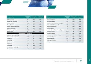 39Figures are in INR and represent base salary only
Occupation Title
Experience
(years)
Min. Annual
Salary
Max. Annual
Salary
Occupation Title
Experience
(years)
Min. Annual
Salary
(in local currency)
Max. Annual
Salary
(in local currency)
Occupation Title
Experience
(years)
Min. Annual
Salary
(in local currency)
Max. Annual
Salary
(in local currency)
Software Engineer 3-7 600K 900K
Software QA / Test Analyst 5-8 700K 1M
Solution Architect 13-15 1.5M 2M
Storage Consultant 5-8 800K 1.4M
Systems / Network Administrator 4-8 600K 1.2M
Systems Administrator 3-5 500K 800K
Technical Delivery Manager 12-15 1.6M 2.4M
Technical Writer 4-7 500K 800K
Engineering & Technical
Application Engineering Manager 8-10 1M 1.2M
Business Unit Head-Automation 20-30 3M 4M
CAE Manager 8-10 1M 1.6M
CFD Manager 7-10 1M 1.2M
Chemical Engineer 2-5 300K 600K
Civil Engineer 8-12 1M 1.5M
Civil Engineer 2-5 300K 600K
Contracting Engineer Manager 5-8 600K 1M
Corrosion Engineer 8-12 900K 1.5M
Development Engineer 5-8 500K 900K
Distribution Manager 8-10 800K 1.2M
Electrical & Instrumentation Control Engineer 5-9 800K 1.2M
Electrical / Mech-Maintenance Manager 8-10 800K 1.2M
Electrical Design Engineer 5-9 600K 800K
Electrical Engineer 2-5 300K 600K
Embedded System/Design Principal Engineer 5-9 600K 1.2M
Engineering Director 18-24 3M 5M
Engineering Manager 14-17 1.8M 2.2M
Environment Health & Safety Manager 15-20 1.8M 2.5M
Environmental Engineer 10-15 800K 1.2M
Equipment Manager 8-12 700K 1.1M
Expediting Co-ordinator 6-8 650K 100K
Fire Engineer 5-8 800K 1.2M
India
 