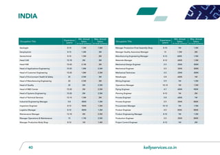 kellyservices.co.in40
Occupation Title
Experience
(years)
Min. Annual
Salary
(in local currency)
Max. Annual
Salary
(in local currency)
Occupation Title
Experience
(years)
Min. Annual
Salary
(in local currency)
Max. Annual
Salary
(in local currency)
Geologist 8-10 1.5M 1.8M
Geophysicist 8-15 1.4M 3M
Geotechnical 8-10 1.5M 2M
Head CAE 15-18 2M 3M
Head HSE 15-20 2.1M 3M
Head of Applications Engineering 15-20 1.8M 2.5M
Head of Customer Engineering 15-20 1.8M 2.5M
Head of Environment Health & Safety 20 2.5M 3M
Head of Manufacturing Engineering 20 2.5M 3M
Head of Quality 20 2M 2.5M
Head of R&D Center 15-20 2M 2.5M
Head of Systems Engineering 15-20 2M 2.5M
Head of Technical Services 12-14 1.5M 2M
Industrial Engineering Manager 5-8 800K 1.2M
Inspection Engineer 8-12 900K 1.5M
Logistics Manager 8-10 800K 1.2M
Maintenance Manager 13-18 2M 2.5M
Manager Operations & Maintenance 15 1.7M 2.5M
Manager Production-Body Shop 8-10 1M 1.4M
Manager Production-Final Assembly Shop 8-10 1M 1.4M
Manager Quality Assurance Manager 15 1.5M 2M
Manufacturing Engineering Manager 8-12 600K 1.5M
Materials Manager 8-12 600K 1.5M
Mechanical Design Engineer 2-5 350K 800K
Mechanical Engineer 2-5 350K 800K
Mechanical Technician 2-5 350K 800K
Metallurgist 5-8 600K 1M
Mining Engineer 5-9 1M 1.5M
Operations Manager 10-14 1M 1.5M
Piping Engineer 4-7 600K 900K
Planning Engineer 8-15 1M 2M
Process Engineer 5-8 600K 1M
Process Engineer 2-5 350K 800K
Procurement Manager 10-12 1M 1.5M
Product Engineer 2-5 350K 800K
Product Engineering Manager 8-10 1M 1.5M
Production Engineer 2-5 350K 800K
Project Control Engineer 8-12 1M 2M
INdia
 
