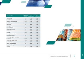 41Figures are in INR and represent base salary only
Occupation Title
Experience
(years)
Min. Annual
Salary
(in local currency)
Max. Annual
Salary
(in local currency)
Project Manager 8-10 1M 1.5M
Project Engineer 2-5 350K 800K
Purchasing / Sourcing Manager 10-15 1.3M 1.8M
Quality Manager 10-14 1M 1.5M
QA Engineer 5-9 800K 1.2M
R&D Engineer 2-5 350K 600K
Reservoir Engineer 6-10 800K 1.8M
Roads/bridges Engineer 5-9 800K 1.2M
Sales Engineer 4-7 600K 800K
SCM Head 18-22 2.5M 3.2M
Senior Application Engineer 5-7 700K 900K
Senior Design Engineer 4-7 700K 900K
Senior Design Engineer (Automation) 3-10 500K 1.5M
Senior Buyer 15-18 2M 2.5M
Senior Project Manager Power 15-20 2M 2.5M
Structural Engineer 4-9 550K 1.2M
Supplier Technical Assistant 6-8 800K 1M
Supply Chain Manager 10-15 1.2M 2M
Technician 1-2 120K 240K
India
 