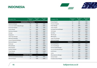 kellyservices.co.id46
Occupation Title
Experience
(years)
Min. Annual
Salary
(in local currency)
Max. Annual
Salary
(in local currency)
Occupation Title
Experience
(years)
Min. Annual
Salary
(in local currency)
Max. Annual
Salary
(in local currency)
Engineering & Technical
Engineering Manager 10+ 455M 650M
Environment Health & Safety Manager 10+ 390M 585M
Environment Engineer 7+ 130M 195M
Facility Manager 10 + 455M 585M
Field Service Engineer 5+ 65M 104M
Geologist 10+ 520M 975M
Geophysicist 10+ 520M 975M
HVAC Project Manager 10+ 325M 520M
HVAC Service Manager 10+ 260M 455M
Industrial Engineering Manager 10+ 390M 455M
Mechanical Engineer 10+ 130M 325M
Metallurgist 5+ 195M 260M
Mining Manager 10+ 780M 1,300M
Mining Engineer 5+ 260M 325M
Petroleum Engineer 10+ 520M 975M
Project Manager 10+ 520M 1,040M
Sales Engineer 7+ 130M 234M
Manufacturing
Manufacturing Engineering Manager 15+ 455M 780M
Materials Manager 7+ 130M 260M
Process Engineer 4+ 65M 130M
Production Engineer 4+ 65M 130M
Project Manager 10+ 260M 455M
Project Engineer 5+ 130M 195M
Purchasing/ Sourcing Manager 7+ 221M 364M
QA Manager 10+ 260M 455M
QA Officer 4+ 65M 130M
R&D Manager 8+ 234M 455M
R&D Engineer 5+ 91M 195M
Supply Chain Manager 10+ 325M 650M
Warehouse Manager 10+ 182M 260M
Finance
Accounting Director 12+ 455M 520M
Accounting Manager 10+ 260M 325M
Accounts Payable Manager 7+ 195M 260M
Accounts Receivable Manager 7+ 195M 260M
Audit Director 12+ 520M 780M
Auditor 3+ 91M 130M
Billing Operations Manager 10+ 260M 325M
Business Analyst 7+ 260M 520M
Compliance Senior Manager 10+ 455M 585M
INdonesia
 