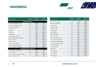 kellyservices.co.id48
Occupation Title
Experience
(years)
Min. Annual
Salary
(in local currency)
Max. Annual
Salary
(in local currency)
Occupation Title
Experience
(years)
Min. Annual
Salary
(in local currency)
Max. Annual
Salary
(in local currency)
Human Resources
Compensation & Benefits - Head 12+ 455M 910M
Compensation & Benefits - Analyst 5+ 91M 104M
Human Resources Director 15+ 910M 1,950M
HR Director (Local) 15+ 780M 1,625M
HR Manager 12+ 325M 585M
HR Generalist 7+ 130M 234M
HRIS Manager 10+ 390M 455M
Industrial Relations Manager 10+ 260M 455M
Organisational Development Manager 12+ 390M 910M
Recruitment Manager 10+ 195M 325M
Recruitment Lead 5+ 91M 130M
Technical Training Manager 10 325M 455M
Training & Development Director 15+ 520M 780M
Training & Development Manager 10+ 325M 455M
Information Technology
Account Manager / Sales Manager 10+ 325M 30M
Account Manager 10+ 260M 25M
Analyst Programmer / Software Engineer 5+ 65M 10M
Business / Systems Analyst 8+ 195M 20M
Chief Information Officer 15+ 975M 1,950M
Chief Technology Officer 15+ 975M 1,950M
Country Manager 15+ 780M 1,625M
Database Manager 10+ 195M 325M
Database Architect 5+ 65M 130M
Desktop support 5+ 65M 104M
Digital Marketing 10+ 325M 520M
ERP Business Analyst 10+ 325M 455M
Head IT Operations 12+ 520M 650M
Head of Information Systems 12+ 520M 650M
Head of Software Development 10+ 390M 520M
Information Technology Director 15+ 780M 1,300M
Information Technology Manager 10+ 325M 520M
IT Operations Manager 10+ 260M 390M
IT Security Manager 10+ 390M 520M
MIS Manager 10+ 390M 520M
Network Manager 10+ 260M 325M
Program Director 15+ 520M 780M
Program Manager 10+ 260M 390M
Project Manager 10+ 260M 390M
INdonesia
 