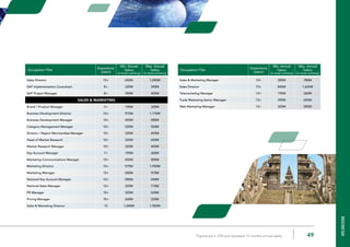 49Figures are in IDR and represent 13 months annual salary
Occupation Title
Experience
(years)
Min. Annual
Salary
Max. Annual
Salary
Occupation Title
Experience
(years)
Min. Annual
Salary
(in local currency)
Max. Annual
Salary
(in local currency)
Occupation Title
Experience
(years)
Min. Annual
Salary
(in local currency)
Max. Annual
Salary
(in local currency)
Sales Director 15+ 650M 1,040M
SAP Implementation Consultant 8+ 325M 390M
SAP Project Manager 8+ 390M 455M
Sales & Marketing
Brand / Product Manager 7+ 195M 325M
Business Development Director 15+ 975M 1,170M
Business Development Manager 10+ 455M 585M
Category Management Manager 10+ 325M 520M
Division / Region Merchandise Manager 10+ 325M 455M
Head of Market Research 10+ 325M 650M
Market Research Manager 10+ 325M 455M
Key Account Manager 7+ 195M 260M
Marketing Communications Manager 10+ 455M 585M
Marketing Director 15+ 975M 1,950M
Marketing Manager 12+ 585M 975M
National Key Account Manager 12+ 585M 650M
National Sales Manager 12+ 325M 715M
PR Manager 10+ 325M 520M
Pricing Manager 10+ 260M 325M
Sales & Marketing Director 15 1,040M 1,950M
Sales & Marketing Manager 12+ 585M 780M
Sales Director 15+ 845M 1,625M
Telemarketing Manager 12+ 195M 260M
Trade Marketing Senior Manager 12+ 390M 650M
Web Marketing Manager 12+ 325M 585M
INdonesia
 