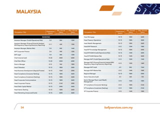 kellyservices.com.my54
Occupation Title
Experience
(years)
Min. Annual
Salary
(in local currency)
Max. Annual
Salary
(in local currency)
Occupation Title
Experience
(years)
Min. Annual
Salary
(in local currency)
Max. Annual
Salary
(in local currency)
Banking
Assistant Manager (Credit/Operational Risk) 5-8 84K 120K
Assistant Manager (Finance/Financial Analysis/
MIS/Regulatory Reporting/Statutory Reporting)
5-11 60K 120K
Assistant Manager (Market Risk) 5-8 84K 144K
AVP Corporate Finance 5-8 90K 120K
AVP Legal 5-8 84K 120K
Chief Internal Audit 15-20 240K 600K
Chief Risk Officer 15-20 240K 600K
District Manager 8-10 96K 180K
Head (Telesales) 10-15 180K 240K
Head Business Development (Deposit/Trustee) 10-15 156K 240K
Head Compliance (Consumer Banking) 10-15 180K 360K
Head Compliance (Investment Banking) 10-15 180K 360K
Head Corporate Communications 10-15 180K 360K
Head Corporate Finance 10-15 216K 300K
Head Debt Capital Market 10-15 240K 360K
Head Islamic Banking 10-15 180K 360K
Head Marketing (Unsecured/Cards) 10-15 240K 360K
Head Mortgage 10-15 180K 360K
Head Treasury Operations 10-15 180K 360K
Head Wealth Management 10-15 180K 360K
Head/AVP Research 8-12 120K 180K
Head/VP Knowledge Management 10-15 180K 240K
Head/VP/AGM (Credit/Operational Risk) 10-15 144K 360K
Head/VP/AGM Market Risk 10-15 144K 360K
Manager/AVP (Credit/Operational Risk) 8-12 120K 144K
Manager/AVP (Finance/Financial Analysis/MIS/
Regulatory Reporting/Statutory Reporting)
8-12 120K 168K
Manager/AVP Audit 6-9 84K 156K
Manager/AVP Market Risk 8-12 144K 180K
Regional Manager 10-15 180K 240K
Senior Executive Audit 2-5 36K 72K
Senior Manager/Team Lead Wealth
Management
8-10 156K 180K
VP Compliance (Consumer Banking) 8-12 180K 216K
VP Compliance (Investment Banking) 8-12 180K 216K
VP Corporate Finance 8-10 144K 180K
Malaysia
 