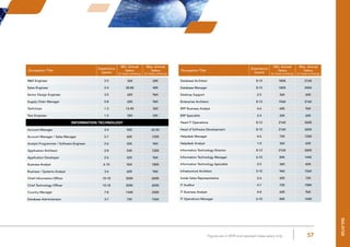 57Figures are in MYR and represent base salary only
R&D Engineer 2-5 36K 60K
Sales Engineer 2-4 28.8K 48K
Senior Design Engineer 3-5 60K 96K
Supply Chain Manager 5-8 60K 96K
Technician 1-3 14.4K 36K
Test Engineer 1-2 30K 42K
Information Technology
Account Manager 3-4 42K 62.4K
Account Manager / Sales Manager 5-7 60K 120K
Analyst Programmer / Software Engineer 2-6 42K 96K
Application Architect 2-8 54K 120K
Application Developer 2-6 42K 96K
Business Analyst 6-10 96K 180K
Business / Systems Analyst 3-6 60K 96K
Chief Information Officer 10-18 300K 600K
Chief Technology Officer 10-18 300K 600K
Country Manager 7-8 144K 240K
Database Administrator 3-7 72K 156K
Database Architect 8-15 180K 216K
Database Manager 8-15 180K 240K
Desktop Support 2-5 36K 60K
Enterprise Architect 8-12 156K 216K
ERP Business Analyst 4-6 60K 96K
ERP Specialist 2-4 42K 60K
Head IT Operations 8-12 216K 360K
Head of Software Development 8-15 216K 360K
Helpdesk Manager 4-6 72K 120K
Helpdesk Analyst 1-4 36K 60K
Information Technology Director 8-12 216K 360K
Information Technology Manager 6-10 84K 144K
Information Technology Specialist 2-5 36K 60K
Infrastucture Architect 5-10 96K 156K
Inside Sales Representative 2-6 42K 72K
IT Auditor 4-7 72K 108K
IT Business Analyst 4-8 60K 96K
IT Operations Manager 6-10 84K 144K
Occupation Title
Experience
(years)
Min. Annual
Salary
(in local currency)
Max. Annual
Salary
(in local currency)
Occupation Title
Experience
(years)
Min. Annual
Salary
(in local currency)
Max. Annual
Salary
(in local currency)
malaysia
 