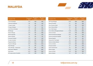 kellyservices.com.my58
Occupation Title
Experience
(years)
Min. Annual
Salary
(in local currency)
Max. Annual
Salary
(in local currency)
Occupation Title
Experience
(years)
Min. Annual
Salary
(in local currency)
Max. Annual
Salary
(in local currency)
IT Security Manager 6-10 120K 180K
IT Security Professional 6-8 96K 144K
IT Support Analyst 2-4 36K 60K
IT Support Manager 6-10 72K 96K
Lead Software Developer 5-8 96K 144K
MIS Manager 6-10 84K 144K
Network Manager 6-10 96K 180K
Network Specialist 5-8 72K 120K
Network Engineer 4-6 54K 72K
Post-sales Consultant 5-10 72K 144K
Pre-sales Consultant 5-10 84K 180K
Programme Director 12-18 216K 480K
Programme Manager 8-10 144K 216K
Project Manager 5-8 84K 144K
Project Manager - Infrastructure 5-8 84K 144K
Sales Director (Regional) 8-15 300K 480K
Sales Director 8-15 180K 360K
SAP Implementation Consultant 5-10 120K 240K
SAP Project Manager 10-15 360K 600K
Security Consultant 5-7 96K 180K
Senior Business Analyst 8-12 96K 180K
Senior Technical Writer 5-8 60K 84K
Senior Web Designer 4-6 60K 84K
Service Delivery Management Director 12-18 216K 300K
Software Architect 8-10 120K 180K
Software Development Manager 8-12 96K 156K
Software Development Engineer 4-6 60K 84K
Software Engineer 2-3 42K 60K
Software QA / Test Analyst 3-6 48K 72K
Solutions Architect (Senior) 8-10 96K 180K
Solutions Architect 5-10 84K 180K
Storage Consultant 3-7 60K 144K
Systems Administrator 2-6 42K 72K
Systems Analyst 6-10 72K 120K
Systems Architect 5-10 84K 180K
Systems Engineer 2-3 42K 54K
Malaysia
 