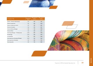 59Figures are in MYR and represent base salary only
Occupation Title
Experience
(years)
Min. Annual
Salary
(in local currency)
Max. Annual
Salary
(in local currency)
Systems / Network Administrator 2-6 42K 72K
Systems Programmer 4-6 60K 120K
Systems Programmer (junior) 2-4 42K 60K
Technical Consultant 3-6 54K 84K
Technical Delivery Manager 5-8 72K 120K
Technical Writer 3-5 42K 66K
Technology Manager - IT Infrastructure 6-10 84K 144K
Test Manager 5-10 96K 144K
Unix Specialist 5-8 84K 144K
Web Applications Developer Manager 8-10 96K 144K
Web Applications Developer 3-5 54K 72K
Wintel Specialist 5-8 72K 108K
malaysia
 