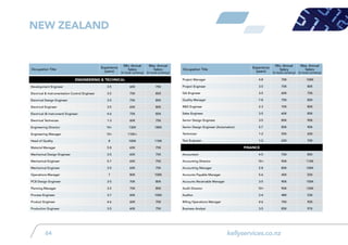kellyservices.co.nz64
Occupation Title
Experience
(years)
Min. Annual
Salary
(in local currency)
Max. Annual
Salary
(in local currency)
Occupation Title
Experience
(years)
Min. Annual
Salary
(in local currency)
Max. Annual
Salary
(in local currency)
Engineering & Technical
Development Engineer 3-5 60K 75K
Electrical & Instrumentation Control Engineer 3-5 75K 85K
Electrical Design Engineer 3-5 75K 85K
Electrical Engineer 3-5 65K 80K
Electrical (& Instrument) Engineer 4-6 75K 85K
Electrical Technician 1-3 60K 75K
Engineering Director 10+ 130K 180K
Engineering Manager 10+ 110K+
Head of Quality 8 100K 110K
Material Manager 5-8 65K 75K
Mechanical Design Engineer 3-5 65K 75K
Mechanical Engineer 5-7 65K 75K
Mechanical Engineer 3-5 65K 75K
Operations Manager 7 80K 100K
PCB Design Engineer 3-5 70K 80K
Planning Manager 3-5 70K 80K
Process Engineer 3-7 60K 100K
Product Engineer 4-6 60K 70K
Production Engineer 3-5 60K 75K
Project Manager 4-8 70K 100K
Project Engineer 3-5 70K 80K
QA Engineer 3-5 60K 75K
Quality Manager 7-8 75K 85K
R&D Engineer 2-3 70K 80K
Sales Engineer 3-5 60K 85K
Senior Design Engineer 3-5 80K 90K
Senior Design Engineer (Automation) 5-7 80K 90K
Technician 1-2 55K 65K
Test Engineer 1-2 65K 70K
Finance
Accountant 4-5 70K 85K
Accounting Director 10+ 90K 110K
Accounting Manager 5-8 80K 100K
Accounts Payable Manager 5-6 45K 55K
Accounts Receivable Manager 3-5 90K 150K
Audit Director 10+ 90K 120K
Auditor 2-4 48K 53K
Billing Operations Manager 4-6 75K 92K
Business Analyst 3-5 85K 97K
new zealand
 