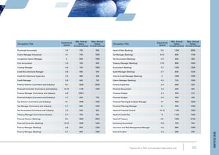 65Figures are in NZD and represent base salary only
Occupation Title
Experience
(years)
Min. Annual
Salary
(in local currency)
Max. Annual
Salary
(in local currency)
Occupation Title
Experience
(years)
Min. Annual
Salary
(in local currency)
Max. Annual
Salary
(in local currency)
Chartered Accountant 3-5 75K 90K
Claims Manager (Insurance) 5+ 75K 100K
Compliance Senior Manager 5 85K 105K
Cost Accountant 3-4 75K 90K
Costing Manager 4-6 75K 100K
Credit & Collections Manager 5-8 42K 55K
Credit & Collections Supervisor 3-5 40K 50K
Credit Manager 5-8 60K 72K
Finance Director (Commerce and Industry) 12+ 160K 250K
Financial Controller (Commerce and Industry) 10-12 110K 150K
Finance Manager (Commerce and Industry) 6-8 120K+
Financial Analyst (Commerce and Industry) 3-7 60K 75K
Tax Director (Commerce and Industry) 8+ 100K 145K
Tax Manager (Commerce and Industry) 5-7 88K 105K
Tax Accountant (Commerce and Industry) 3-5 60K 80K
Treasury Manager (Commerce Industry) 5-7 70K 96K
Finance Director (Banking) 12+ 180K 250K
Financial Controller (Banking) 10-12 100K 160K
Finance Manager (Banking) 6-8 85K 130K
Finance Manager (Banking) 6-7 90K 130K
Head of Risk (Banking) 12+ 125K 200K
Tax Manager (Banking) 6-10 85K 110K
Tax Accountant (Banking) 2-5 65K 80K
Treasury Manager (Banking) 7-10 80K 105K
Accountant (Banking) 5-7 105K 120K
Audit Manager (Banking) 5-7 83K 103K
Internal Audit Manager (Banking) 5 100K 150K
Claims Manager (Banking) 4-5 72K 100K
Finance Supervisor 2-4 60K 82K
Financial Accountant 3-5 65K 85K
Financial Analyst 2-3 45K 61K
Financial Analyst 2-4 45K 60K
Financial Planning & Analysis Manager 8+ 90K 120K
Financial Planning Manager 8+ 90K 102K
Head of Financial Control 10-12 110K 135K
Head of Credit Risk 8 116K 160K
Head of Treasury 10+ 100K 210K
Insolvancy Accountant 5-8 70K 90K
Insurance and Risk Management Manager 4-6 88K 109K
Internal Auditor 2-3 68K 82K
newzealand
 