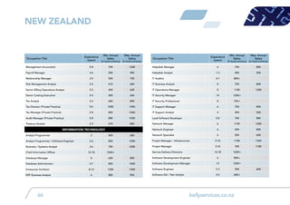 kellyservices.co.nz66
Management Accountant 5-8 75K 120K
Payroll Manager 4-6 58K 90K
Relationship Manager 3-5 55K 75K
Risk Management Analyst 2-5 41K 60K
Senior Billing Operations Analyst 2-3 45K 62K
Senior Costing Executive 2-4 45K 66K
Tax Analyst 2-3 60K 80K
Tax Director (Private Practice) 10+ 100K 145K
Tax Manager (Private Practice) 5-8 82K 106K
Audit Manager (Private Practice) 5-8 88K 102K
Treasury Analyst 2-3 67K 88K
Information Technology
Analyst Programmer 2 40K 60K
Analyst Programmer / Software Engineer 2-6 85K 100K
Business / Systems Analyst 3-6 75K 100K
Chief Information Officer 12-18 150K+
Database Manager 8 60K 80K
Database Adminstrator 4-7 80K 100K
Enterprise Architect 8-12 120K 150K
ERP Business Analyst 6 80K 95K
Helpdesk Manager 6 75K 85K
Helpdesk Analyst 1-3 40K 50K
IT Auditor 4-7 80K+
IT Business Analyst 8 70K 80K
IT Operations Manager 8 110K 135K
IT Security Manager 14 120K+
IT Security Professional 8 75K+
IT Support Manager 6 70K 80K
IT Support Analyst 4 45K 55K
Lead Software Developer 5-8 70K 80K
Network Manager 6 110K 120K
Network Engineer 6 65K 80K
Network Specialist 6 50K 60K
Project Manager - Infrastructure 5-10 110K 135K
Project Manager 3-10 70K 110K
Service Delivery Directors 12-18 120K+
Software Development Engineer 6 80K+
Software Development Manager 12 100K+
Software Engineer 2-3 50K 60K
Software QA / Test Analyst 3-6 60K+
Occupation Title
Experience
(years)
Min. Annual
Salary
(in local currency)
Max. Annual
Salary
(in local currency)
Occupation Title
Experience
(years)
Min. Annual
Salary
(in local currency)
Max. Annual
Salary
(in local currency)
new zealand
 