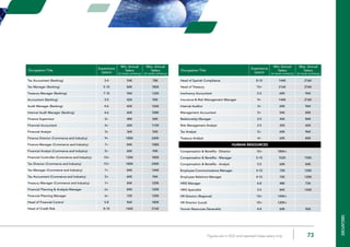 73Figures are in NZD and represent base salary only 73Figures are in SGD and represent base salary only
Occupation Title
Experience
(years)
Min. Annual
Salary
Max. Annual
Salary
Occupation Title
Experience
(years)
Min. Annual
Salary
(in local currency)
Max. Annual
Salary
(in local currency)
Occupation Title
Experience
(years)
Min. Annual
Salary
(in local currency)
Max. Annual
Salary
(in local currency)
Tax Accountant (Banking) 3-4 54K 78K
Tax Manager (Banking) 5-10 84K 180K
Treasury Manager (Banking) 7-10 96K 132K
Accountant (Banking) 3-5 42K 90K
Audit Manager (Banking) 4-6 60K 126K
Internal Audit Manager (Banking) 4-6 60K 108K
Finance Supervisor 5+ 48K 84K
Financial Accountant 4+ 60K 110K
Financial Analyst 3+ 36K 54K
Finance Director (Commerce and Industry) 9+ 180K 240K
Finance Manager (Commerce and Industry) 7+ 84K 108K
Financial Analyst (Commerce and Industry) 5+ 60K 90K
Financial Controller (Commerce and Industry) 10+ 120K 180K
Tax Director (Commerce and Industry) 15+ 180K 240K
Tax Manager (Commerce and Industry) 7+ 84K 144K
Tax Accountant (Commerce and Industry) 5+ 60K 96K
Treasury Manager (Commerce and Industry) 7+ 84K 120K
Financial Planning & Analysis Manager 6+ 84K 120K
Financial Planning Manager 6+ 72K 120K
Head of Financial Control 5-8 96K 180K
Head of Credit Risk 8-10 144K 216K
Head of Syariah Compliance 8-10 144K 216K
Head of Treasury 15+ 216K 276K
Insolvancy Accountant 2-5 60K 96K
Insurance & Risk Management Manager 9+ 144K 216K
Internal Auditor 4+ 60K 96K
Management Accountant 5+ 54K 84K
Relationship Manager 3-5 42K 84K
Risk Management Analyst 3-5 42K 60K
Tax Analyst 5+ 60K 96K
Treasury Analyst 4+ 60K 84K
HUMAN RESOURCES
Compensation & Benefits - Director 10+ 180K+
Compensation & Benefits - Manager 5-10 102K 150K
Compensation & Benefits - Analyst 3-5 60K 84K
Employee Communications Manager 4-10 72K 120K
Employee Relations Manager 4-10 72K 120K
HRIS Manager 4-8 48K 72K
HRIS Specialist 3-5 84K 144K
HR Director (Regional) 10+ 144K+
HR Director (Local) 10+ 120K+
Human Resources Generalist 4-8 60K 96K
newzealandsingapore
 