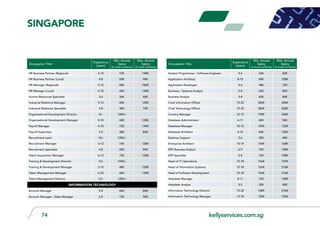 kellyservices.com.sg74
HR Business Partner (Regional) 5-10 72K 144K
HR Business Partner (Local) 4-8 60K 96K
HR Manager (Regional) 5-10 84K 180K
HR Manager (Local) 4-10 60K 144K
Human Resources Specialist 3-6 36K 60K
Industrial Relations Manager 5-10 60K 120K
Industrial Relations Specialist 3-8 48K 72K
Organisational Development Director 8+ 120K+
Organisational Development Manager 5-10 60K 120K
Payroll Manager 4-10 72K 144K
Payroll Supervisor 3-5 48K 84K
Recruitment Lead 10+ 120K+
Recruitment Manager 6-12 72K 120K
Recruitment Specialist 4-8 60K 84K
Talent Acquisition Manager 6-12 72K 120K
Training & Development Director 12+ 144K+
Training & Development Manager 5-10 48K 120K
Talent Management Manager 6-10 60K 120K
Talent Management Director 12+ 120K+
INFORMATION TECHNOLOGY
Account Manager 5-8 60K 84K
Account Manager / Sales Manager 5-8 72K 96K
Analyst Programmer / Software Engineer 4-6 36K 60K
Application Architect 8-10 84K 108K
Application Developer 4-6 48K 72K
Business / Systems Analyst 5-8 60K 84K
Business Analyst 5-8 60K 84K
Chief Information Officer 15-25 300K 420K
Chief Technology Officer 15-25 300K 420K
Country Manager 10-15 192K 240K
Database Administrator 6-11 60K 96K
Database Manager 10-15 102K 132K
Database Architect 6-10 84K 120K
Desktop Support 3-6 30K 48K
Enterprise Architect 10-15 144K 168K
ERP Business Analyst 6-9 72K 108K
ERP Specialist 5-8 72K 108K
Head of IT Operations 10-18 156K 192K
Head of Information Systems 15-18 156K 216K
Head of Software Development 10-18 156K 216K
Helpdesk Manager 8-11 72K 108K
Helpdesk Analyst 3-5 30K 48K
Information Technology Director 15-20 168K 216K
Information Technology Manager 12-18 120K 156K
Occupation Title
Experience
(years)
Min. Annual
Salary
(in local currency)
Max. Annual
Salary
(in local currency)
Occupation Title
Experience
(years)
Min. Annual
Salary
(in local currency)
Max. Annual
Salary
(in local currency)
singapore
 