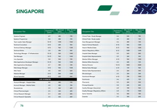 kellyservices.com.sg76
Systems Engineer 6-9 48K 72K
Systems Programmer 5-8 48K 72K
Team Leader Sales Manager 10-15 120K 156K
Technical Consultant 8-10 60K 96K
Technical Delivery Manager 8-10 96K 132K
Technical Writer 6-8 48K 96K
Technology Manager - IT Infrastructure 10-12 96K 144K
Test Manager 10-15 96K 144K
Unix Specialist 5-8 54K 72K
Web Applications Developer Manager 10-15 96K 144K
Web Applications Developer 4-7 48K 72K
Web Design Manager 8-10 96K 144K
Web Tester 4-8 42K 66K
Website Manager 8-10 84K 120K
Wintel Specialist 8-12 60K 84K
LIFE SCIENCES
Account Manager - Hospital Sales 4-8 48K 72K
Account Manager - Medical Sales 4-8 48K 78K
Biostatistician 2-5 36K 60K
Clinical Pharmacologist 2-5 36K 60K
Clinical Research Manager 5-7 60K 84K
Clinical Research Specialist 2-5 42K 60K
Clinical Trials / Study Manager 4-6 54K 78K
Clinical Trials / Study Leader 3-5 48K 72K
Data Management Manager 4-6 48K 72K
Head of Clinical Research 8-10 96K 120K
Head of Medical Sales 8-12 96K 120K
Head of Regulatory Affairs 8-12 108K 144K
Hospital Sales Manager 5-9 66K 84K
Hospital Sales Representative 2-5 36K 54K
Medical Affairs Manager 4-10 96K 120K
Medical Affairs Executive 2-5 48K 72K
Medical Director 10-15 180K 240K
Medical Sales Manager 6-10 72K 96K
Medical Sales Representative 2-5 36K 54K
Microbiologist 2-5 30K 54K
Nutritional Manager 6-10 78K 108K
Nutritionist 4-6 42K 72K
Pharmacist 2-5 36K 54K
Principal Scientist 5-8 60K 84K
Quality Manager (Assurance) 6-8 78K 96K
Quality Manager (Regulatory Affairs) 6-8 72K 108K
Senior Scientist 3-6 48K 78K
Scientist 2-5 30K 60K
Occupation Title
Experience
(years)
Min. Annual
Salary
(in local currency)
Max. Annual
Salary
(in local currency)
Occupation Title
Experience
(years)
Min. Annual
Salary
(in local currency)
Max. Annual
Salary
(in local currency)
singapore
 