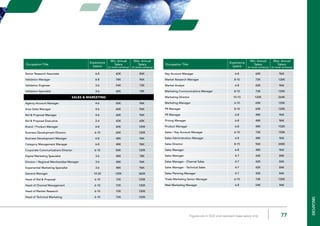 77Figures are in NZD and represent base salary only 77Figures are in SGD and represent base salary only
Senior Research Associate 6-8 60K 84K
Validation Manager 6-8 78K 96K
Validation Engineer 3-6 54K 72K
Validation Specialist 4-6 60K 78K
SALES & MARKETING
Agency Account Manager 4-6 60K 96K
Area Sales Manager 4-6 60K 96K
Bid & Proposal Manager 4-6 60K 96K
Bid & Proposal Executive 2-4 42K 60K
Brand / Product Manager 6-8 60K 120K
Business Development Director 6-10 60K 120K
Business Development Manager 6-8 48K 96K
Category Management Manager 6-8 48K 96K
Corporate Communications Director 6-10 84K 120K
Digital Marketing Specialist 3-6 48K 78K
Division / Regional Merchandise Manager 3-6 48K 96K
Experiential Marketing Specialist 3-6 48K 96K
General Manager 10-20 120K 360K
Head of Bid & Proposal 6-10 72K 120K
Head of Channel Management 6-10 72K 120K
Head of Market Research 6-10 72K 120K
Head of Technical Marketing 6-10 72K 120K
Key Account Manager 6-8 60K 96K
Market Research Manager 8-10 72K 120K
Market Analyst 6-8 60K 96K
Marketing Communications Manager 8-10 72K 120K
Marketing Director 10-15 120K 264K
Marketing Manager 6-10 60K 120K
PR Manager 8-10 60K 120K
PR Manager 6-8 48K 96K
Pricing Manager 6-8 48K 96K
Product Manager 6-8 48K 102K
Sales / Key Account Manager 6-10 72K 150K
Sales Administration Manager 6-8 48K 96K
Sales Director 8-15 96K 240K
Sales Manager 6-8 48K 96K
Sales Manager 4-7 42K 84K
Sales Manager - Channel Sales 4-7 42K 84K
Sales Manager - Technical Sales 4-7 42K 84K
Sales Planning Manager 4-7 42K 84K
Trade Marketing Senior Manager 6-10 72K 120K
Web Marketing Manager 6-8 54K 96K
Occupation Title
Experience
(years)
Min. Annual
Salary
Max. Annual
Salary
Occupation Title
Experience
(years)
Min. Annual
Salary
(in local currency)
Max. Annual
Salary
(in local currency)
Occupation Title
Experience
(years)
Min. Annual
Salary
(in local currency)
Max. Annual
Salary
(in local currency)
newzealandsingapore
 