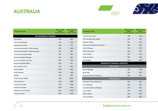 kellyservices.com.au6
ACCOUNTING & FINANCE
Accountant 60K 90K
Accounting Manager 75K 110K
Assistant Accountant 50K 75K
Accounts Receivable/ Credit Manager 70K 100K
Accounts Receivable/ Credit Supervisor 60K 85K
Accounts Receivable Officer 40K 60K
Accounts Payable Manager 65K 85K
Accounts Payable Supervisor 50K 70K
Accounts Payable Officer 35K 45K
Reconciliations Clerk 45K 65K
Senior Auditor 130K 180K
Audit Manager 100K 140K
Auditor 70K 90K
Chief Financial Officer 160K 220K+
Finance Director 140K 200K
Financial Controller 115K 250K
Project Accountant 100K 150K
Management Accountant 85K 140K
Financial Analyst 80K 125K
Occupation Title
Min. Annual
Salary
(in local currency)
Max. Annual
Salary
(in local currency)
Occupation Title
Min. Annual
Salary
(in local currency)
Max. Annual
Salary
(in local currency)
aUSTRALIA
Financial Accountant 75K 115K
Financial Reporting Analyst 70K 95K
Business Analyst 65K 95K
Entry Level/ Graduate Accountant 40K 60K
Payroll Manager 75K 115K
Payroll Supervisor 60K 85K
Payroll Officer 45K 60K
Product Control 80K 140K
Tax Manager 90K 140K
BANKING & FINANCIAL SERVICES
Branch Staff
Branch Manager 70K 115K
Bank Teller 35K 50K
Customer Service Consultant 35K 55K
Retail Banking
Document Prep/ Settlements 40K 60K
Loans Manager 60K 90K
Loan Administration Manager 60K 80K
Loans Officer 45K 65K
Mobile Banker 65K 85K
Personal Banker 60K 80K
 