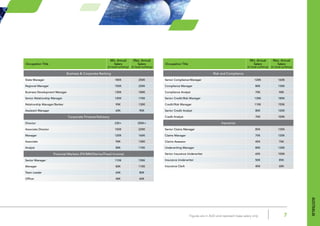 7Figures are in AUD and represent base salary only
Occupation Title
Min. Annual
Salary
(in local currency)
Max. Annual
Salary
(in local currency)
Occupation Title
Min. Annual
Salary
(in local currency)
Max. Annual
Salary
(in local currency)
Business & Corporate Banking
State Manager 180K 250K
Regional Manager 150K 220K
Business Development Manager 130K 180K
Senior Relationship Manager 120K 170K
Relationship Manager/Banker 90K 130K
Assistant Manager 65K 90K
Corporate Finance/Advisory
Director 230+ 350K+
Associate Director 150K 220K
Manager 120K 160K
Associate 90K 130K
Analyst 80K 110K
Financial Markets (FX/MM/Derivs/Fixed Income)
Senior Manager 110K 150K
Manager 80K 110K
Team Leader 60K 80K
Officer 40K 60K
Risk and Compliance
Senior Compliance Manager 120K 160K
Compliance Manager 80K 130K
Compliance Analyst 70K 90K
Senior Credit/Risk Manager 130K 180K
Credit/Risk Manager 110K 150K
Senior Credit Analyst 80K 120K
Credit Analyst 70K 100K
Insurance
Senior Claims Manager 85K 135K
Claims Manager 70K 120K
Claims Assessor 45K 70K
Underwriting Manager 80K 130K
Senior Insurance Underwriter 65K 100K
Insurance Underwriter 50K 85K
Insurance Clerk 40K 60K
Australia
 