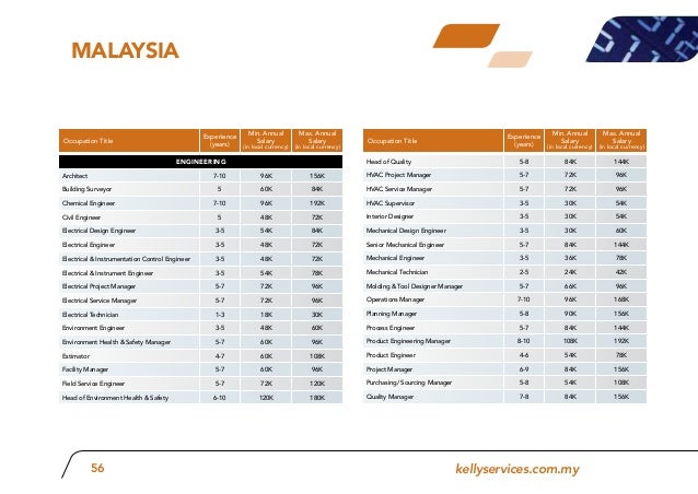 APAC PT Salary Guide 2012