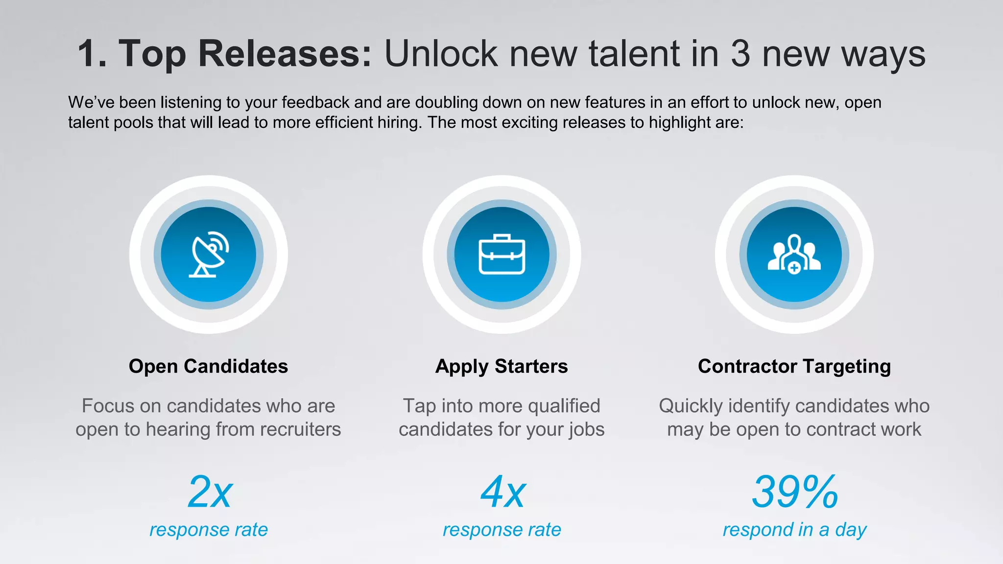 1. Top Releases: Unlock new talent in 3 new ways
We’ve been listening to your feedback and are doubling down on new features in an effort to unlock new, open
talent pools that will lead to more efficient hiring. The most exciting releases to highlight are:
Open Candidates Apply Starters Contractor Targeting
Focus on candidates who are
open to hearing from recruiters
Tap into more qualified
candidates for your jobs
Quickly identify candidates who
may be open to contract work
2x
response rate
39%
respond in a day
4x
response rate
 