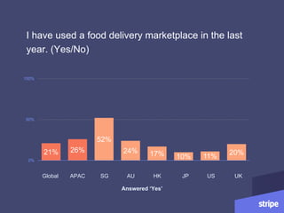 I have used a food delivery marketplace in the last
year. (Yes/No)
21% 26%
52%
24% 17% 10% 11%
20%
0%
50%
100%
Global APAC SG JPAU HK US UK
Answered ‘Yes’
21% 26%
0%
50%
100%
 