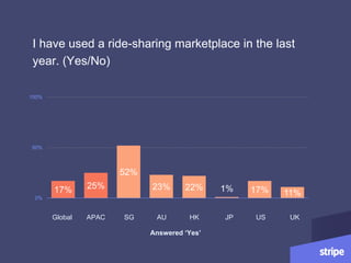 I have used a ride-sharing marketplace in the last
year. (Yes/No)
17% 25%
52%
23% 22% 1% 17% 11%0%
50%
100%
Global APAC SG...