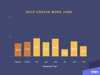HELP CREATE MORE JOBS
33% 37%
46%
36%
45%
18%
38%
26%
0%
50%
100%
Global SG HKAU JP UK
Answered ‘Yes’
US
33% 37%
0%
50%
10...