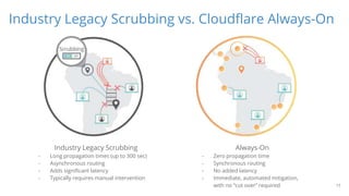 Industry Legacy Scrubbing vs. Cloudflare Always-On
17
Industry Legacy Scrubbing
- Long propagation times (up to 300 sec)
- Asynchronous routing
- Adds significant latency
- Typically requires manual intervention
Always-On
- Zero propagation time
- Synchronous routing
- No added latency
- Immediate, automated mitigation,
with no “cut over” required
 