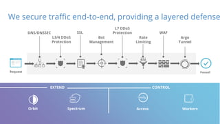 Rate
Limiting
SSL
L3/4 DDoS
Protection
`
We secure traffic end-to-end, providing a layered defense
Request Passed!
Bot
Management
WAFDNS/DNSSEC
Argo
Tunnel
2222
L7 DDoS
Protection
Orbit Spectrum
EXTEND
WorkersAccess
CONTROL
 