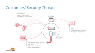 Customers’ Security Threats
SYSTEM
DDoS Attack
Attack traffic impacts
availability or performance
Bots
Prevent malicious bots from
abusing site or application
Webpage
Vulnerable Applications
and APIs
Multi-vector attacks that
exploit vulnerabilities
 