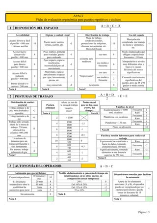 Página 1/5
APACT
Ficha de evaluación ergonómica para puestos repetitivos o cíclicos
1 DISPOSICIÓN DEL ESPACIO
Accesibilidad Higiene y confort visual Distribución de trabajo Uso del espacio
Acceso directo y fácil
al pasillo > 800 mm
+ Acceso auxiliar
10
Puesto sucio: aceites,
virutas, aserrín, etc.
-1
Mesa de trabajo,
conductos/canales,
protecciones de máquinas,
diversas herramientas, etc.
Bien distribuido
10
Manipulación
complicada, mal manejo
de piezas y elementos,
etc.
-1
Acceso fácil y
directo solo
pasillo > 800 mm
8
Poco estético, pinturas
poco variadas, puesto
poco ordenado
-1
existente pero
mediocre
uso raro 8
Stocks inadecuados que
obligan a reposiciones
frecuentes < 10 min
-1
Acceso difícil
pero directo
pasillo < 800 mm
6
Poco espacio, espacio
insuficiente,
incomodidad para el
movimiento
-1
uso medio o
frecuente
6
Manipulación a niveles
muy diferentes altos y
bajos y/o causan
flexiones del tronco
significativas
-1
Acceso difícil e
indirecto
pasillo < 800 mm
4
Abarrotado, espacio
parcialmente ocupado
por cajas, herramientas,
piezas, etc.
-1 "Improvisado"
uso raro 4
uso medio o
frecuente
2
Causando movimientos
significativos del
cuerpo, giros de 45 a 90
grados o media vuelta
-1
Puesto aislado y/o
acceso < 500 mm
2 muy concurrida -2 Inexistente 0
Nota A Nota B Nota C Nota D
2 POSTURAS DE TRABAJO
3 AUTONOMÍA DEL OPERADOR
Autonomía para parar/detener Posible adelantamiento o ganancia de tiempo sin
interrupciones en los otros puestos en
comparación con el tiempo real
Disposiciones tomadas para facilitar
la autonomía
Puesto independiente
30 minutos y
más
10
El inventario
intermediario abre la
posibilidad de
autonomía para parar
20 min 8 20% 0 Aparte de los elementos
anteriores (A y B), el operador
puede ser reemplazado por un
operario polivalente y puede
tomar un descanso de 15
minutos a voluntad.
+1
10 min 6 Del 16% al 20% -1
5 min 4 Del 11% al 15% -2
1 min 2 5% a 10% -3
Sin autonomía 0 Nota B
Nota A Nota C
Distribución de confort
postural
Trabaja sentado o de
pie, bien diseñado y
ajustable
+2
Trabaja sentado o de
pie
+1
Trabajo sólo sentado,
altura de la mesa de
trabajo: 750 mm,
altura de los
asientos: 400 a500
mm
0
Un asiento de
descanso pero un
trabajo permanente o
casi permanente
-1
Sin asiento, trabaja
solamente de pie
-2
Nota C
Postura
principal
Altura en mm de
la mesa de trabajo
Postura en el
peor de los casos
(>10% del
tiempo)
Nota A Nota B
2 > 1700
4
1700
-1.5
1600
6
1500
-1
1400
8
1300
-0.5
1200
10
1000
0
920
8
800
-0.5
740
4
600
-1
560
2
400
-2
360
Cambios de nivel
Escalera plegable ≥ 1000
mm, escaleras
Frecuente 2
Raro 4
Plataforma con escalones
Frecuente 3
Raro 5
Plataforma < 150 mm
Frecuente 6
Raro 8
Plano sin elevación 10
Nota D
Flexión y torsión del tronco para realizar el
trabajo
Ligeramente hacia adelante o
hacia los lados, tomando
elementos hasta 750 mm
Raro -1
Frecuente -2
Significativamente, tomando
elementos a una distancia
superior de 750 mm
Raro -2
Frecuente -3
Notas E
A + B + C + D
2
A + B + D
2
+ C + E
hombre
mujer
A + B + C
 