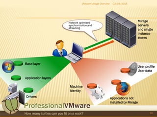 02/04/2015VMware Mirage Overview
10
Applications not
installed by Mirage
User profile
User data
Machine
identity
Drivers
Base layer
Network optimized
synchronization and
streaming
Application layers
Mirage
servers
and single
instance
stores
 