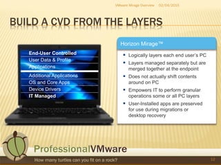 BUILD A CVD FROM THE LAYERS
02/04/2015VMware Mirage Overview
12
 Logically layers each end user’s PC
 Layers managed separately but are
merged together at the endpoint
 Does not actually shift contents
around on PC
 Empowers IT to perform granular
operations some or all PC layers
 User-Installed apps are preserved
for use during migrations or
desktop recovery
Horizon Mirage™
End-User Controlled
User Data & Profile
Applications
Additional Applications
OS and Core Apps
Device Drivers
IT Managed
 