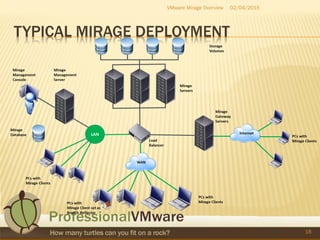TYPICAL MIRAGE DEPLOYMENT
02/04/2015VMware Mirage Overview
18
 