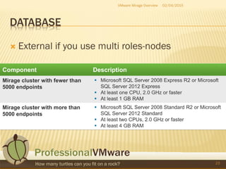 DATABASE
 External if you use multi roles-nodes
02/04/2015VMware Mirage Overview
23
 