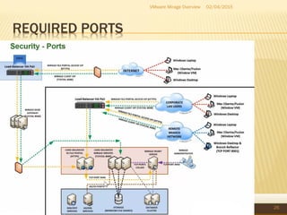 REQUIRED PORTS
02/04/2015VMware Mirage Overview
26
 