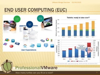 END USER COMPUTING (EUC)
02/04/2015VMware Mirage Overview
3
 