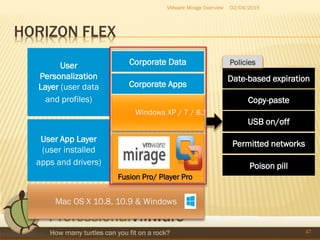 HORIZON FLEX
02/04/2015VMware Mirage Overview
47
Windows XP / 7 / 8.1
Fusion Pro/ Player Pro
Mac OS X 10.8, 10.9 & Windows
User App Layer
(user installed
apps and drivers)
Corporate Apps
User
Personalization
Layer (user data
and profiles)
Corporate Data
Date-based expiration
Copy-paste
USB on/off
Permitted networks
Poison pill
Policies
 