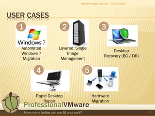 USER CASES
02/04/2015VMware Mirage Overview
6
Layered, Single
Image
Management
1 3
4 5
Automated
Windows 7
Migration
Desktop
Recovery (BC / DR)
Rapid Desktop
Repair
Hardware
Migration
2
 