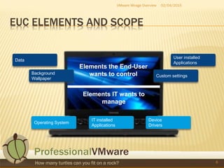 EUC ELEMENTS AND SCOPE
02/04/2015VMware Mirage Overview
8
Elements the End-User
wants to control
Elements IT wants to
manage
Operating System
IT installed
Applications
Device
Drivers
Data
Background
Wallpaper
User installed
Applications
Custom settings
 